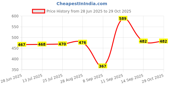 flipkart.com vyapt 3in1 Multipurpose Bathroom Toothbrush,Tumbler & Towel Holder - Kitchen Organizer Stainless Steel Wall Shelf vyapt Price History Graph from 28 Jun 2025 to 28 Oct 2025