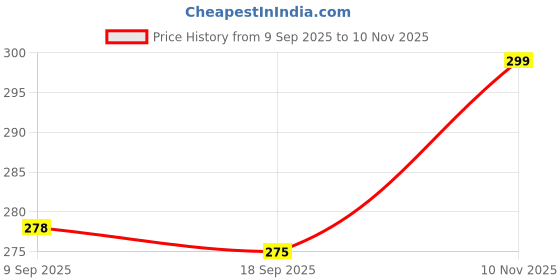 flipkart.com intenzo 3in1 Multipurpose Oil Lubricant For Sewing machine, Home Appliances And All Purpose pack of 4 each in 125ml Manual Pump intenzo Price History Graph from 9 Sep 2025 to 10 Nov 2025