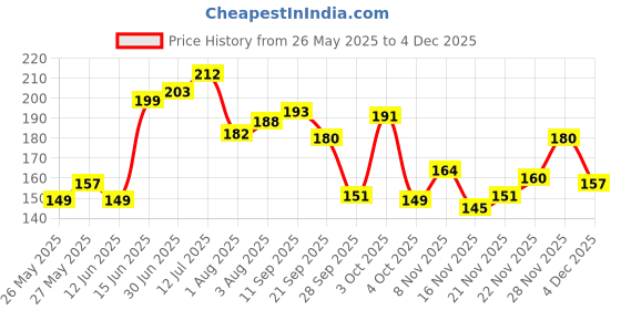 flipkart.com meemee 3in1 New Born Baby Massage Oil - Sunflower, Coconut & Olive - Soft/Non-Sticky meemee Price History Graph from 26 May 2025 to 19 Nov 2025