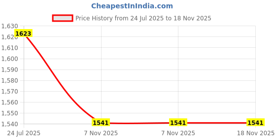 flipkart.com elebae 3IN1 Postpartum Support Recovery Belly Wrap Waist Pelvis Belt Support Abdominal Belt elebae Price History Graph from 24 Jul 2025 to 18 Nov 2025