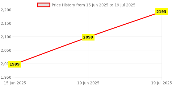 flipkart.com dash 3in1 Ride-on Push Car, Musical Ride on Car for Kids with Parental Handle Rideons & Wagons Non Battery Operated Ride On dash Price History Graph from 15 Jun 2025 to 19 Jul 2025