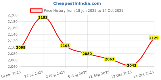 flipkart.com dash 3in1 Ride-on Push Car, Musical ride on car for kids with Parental Handle Rideons & Wagons Non Battery Operated Ride On dash Price History Graph from 18 Jun 2025 to 14 Oct 2025