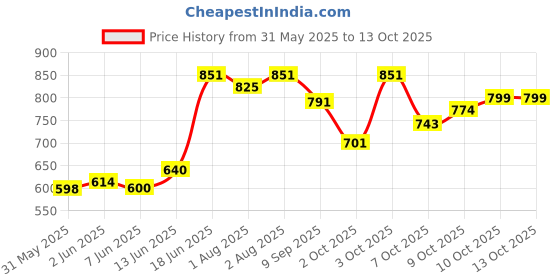 flipkart.com domios 3in1 Scooter with Wheels and Removable Tray with cover Handle bar Potty Seat domios Price History Graph from 31 May 2025 to 12 Oct 2025