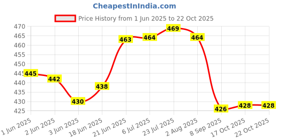 flipkart.com lyticx 3In1 Stainless Steel Plates with Compartments /Tiffin Plates / Idli Sambhar Plat Dinner Plate lyticx Price History Graph from 1 Jun 2025 to 22 Oct 2025