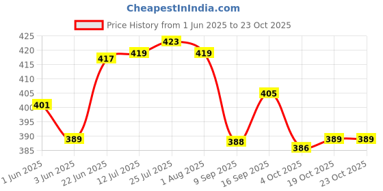 flipkart.com lyticx 3In1 Stainless Steel Plates with Compartments /Tiffin Plates /Pav / Rice Plates lyticx Price History Graph from 1 Jun 2025 to 19 Oct 2025