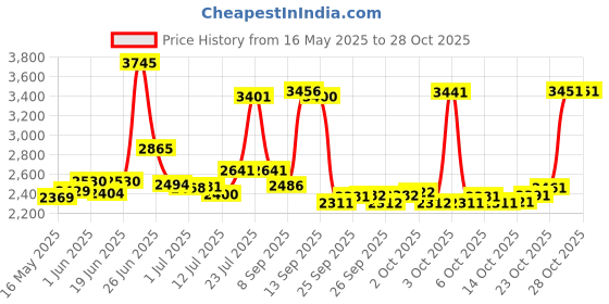 flipkart.com dreamfit 3in1 Storage Rack: 3-tier rack for weights, barbells and dumbbells for home gym Multipurpose Fitness Bench dreamfit Price History Graph from 16 May 2025 to 28 Oct 2025