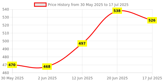 flipkart.com vediva 3in1 String Hockey with Chess and Ludo, Fast Sling Puck Game Board String Hockey Party & Fun Board Game vediva Price History Graph from 30 May 2025 to 17 Jul 2025