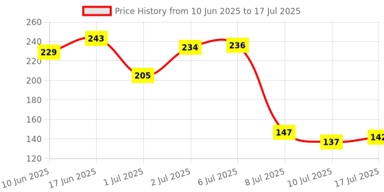 flipkart.com clinton 3INCH (ABS) SHOWER WITHOUT ARM Fixed Mount clinton Price History Graph from 10 Jun 2025 to 17 Jul 2025