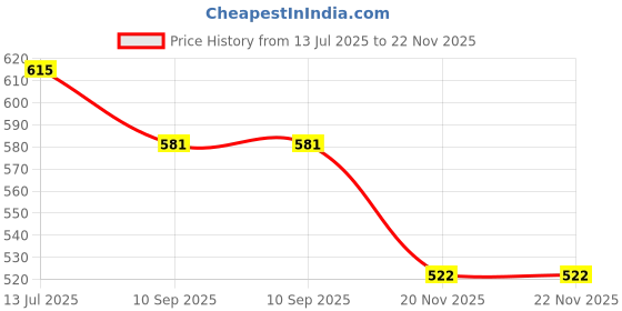 flipkart.com digital craft 3"Inch Bearing Puller,6 IN 1 Screw Driver,10"Inch Lock Plier Lever Tool digital craft Price History Graph from 13 Jul 2025 to 20 Nov 2025