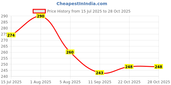 flipkart.com gola international 3Inches Diameter Magnifying Glass / Lens 3 inch Heavy Handle with Rim Chromium Plated Magnifier Glass for Reading 75 mm Lens Diameter Yes Magnifying Glass gola international Price History Graph from 15 Jul 2025 to 27 Oct 2025