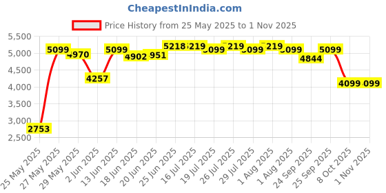 flipkart.com butterfly 3J 1.2 HP 900 W Mixer Grinder butterfly Price History Graph from 25 May 2025 to 1 Nov 2025