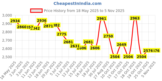 flipkart.com havells 3J 550 W Mixer Grinder havells Price History Graph from 18 May 2025 to 2 Nov 2025