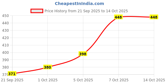 flipkart.com wilora (3kg * 2) Dumbbell Set - 1 Pair of Fixed Weight Dumbbell (3 kg) Fitness Accessory Kit Kit wilora Price History Graph from 21 Sep 2025 to 14 Oct 2025