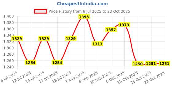 flipkart.com tovito 3kg heavyweight iron manual electric iron box best quality with pluck,wire 750 W Dry Iron tovito Price History Graph from 6 Jul 2025 to 23 Oct 2025