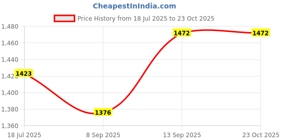flipkart.com tovito 3kg heavyweight iron manual electric iron box best quality with pluck,wire 750 W Dry Iron tovito Price History Graph from 18 Jul 2025 to 23 Oct 2025