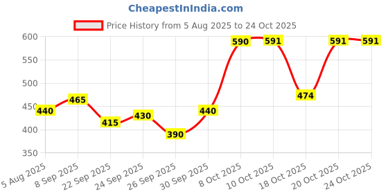 flipkart.com fitfreaks 3KG Hex Dumbbells Set, Home Gym Fixed Weight Dumbbell (6kg) Fixed Weight Dumbbell fitfreaks Price History Graph from 5 Aug 2025 to 24 Oct 2025