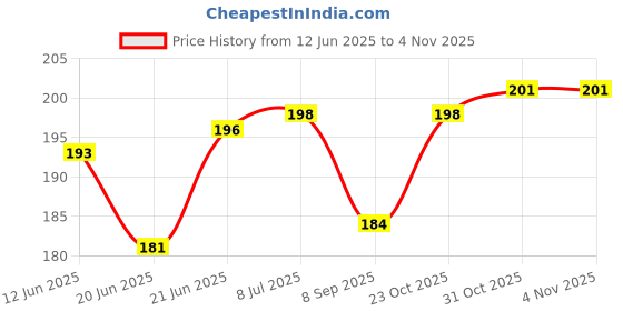 flipkart.com anayatech 3,kitty birthday combo-pack of 40 anayatech Price History Graph from 12 Jun 2025 to 4 Nov 2025