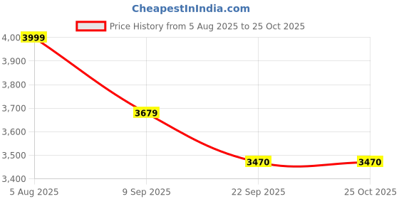 flipkart.com raycraft 3L Beer Tower Dispenser with Ice Tube Tabletop Beer Dispenser Bottom Loading Water Dispenser raycraft Price History Graph from 5 Aug 2025 to 24 Oct 2025