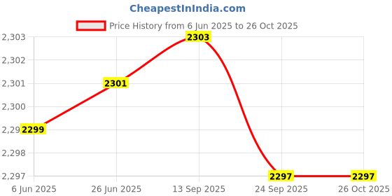 flipkart.com shikshapatri 3L Electric Chopper Meat Grinders With Stainless Steel Bowl Heavy 800W Motor Electric Vegetable Chopper shikshapatri Price History Graph from 6 Jun 2025 to 26 Oct 2025