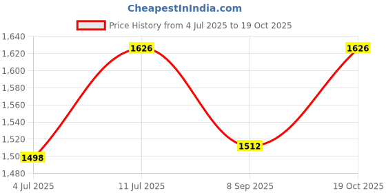 flipkart.com dnumahcaam 3L Electric Food Chopper for Meat & Vegetables – Dual Speed Stainless Grinder Wet Grinder dnumahcaam Price History Graph from 4 Jul 2025 to 19 Oct 2025