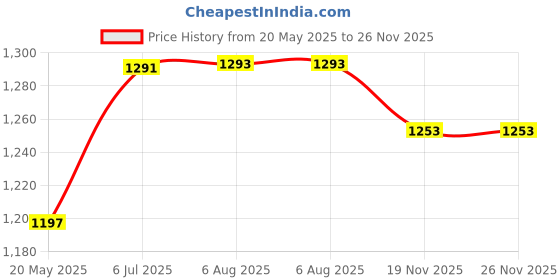 flipkart.com oriley 3L Electric Spray Bottle Automatic Power Water Sprayer Watering Can for Outdoor 3 L Hand Held Sprayer oriley Price History Graph from 20 May 2025 to 25 Nov 2025