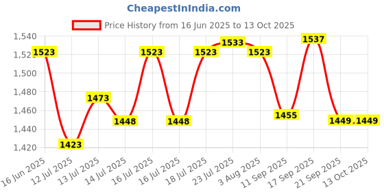 flipkart.com biyali 3L Food Chopper for Meat, Vegetables, Fruits and Nuts,Heavy Duty 2 Speed Modes Electric Vegetable & Fruit Chopper biyali Price History Graph from 16 Jun 2025 to 13 Oct 2025