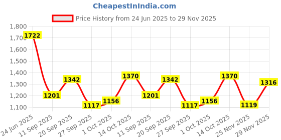 flipkart.com kriti traders 3L Glass Water Dispenser with Tap Stand Beverage Dispenser Bottom Loading Water Dispenser kriti traders Price History Graph from 24 Jun 2025 to 29 Nov 2025