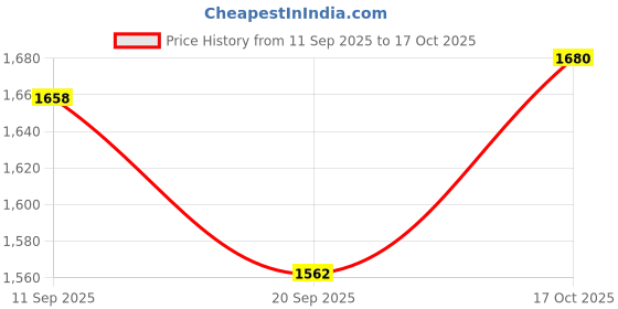 flipkart.com edtepy 3L Stainless Steel Electric Food Chopper,Meat Grinder, 4 Blades, 3-Speed Control 300 W Food Processor edtepy Price History Graph from 11 Sep 2025 to 17 Oct 2025