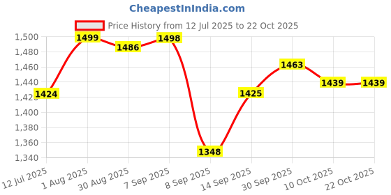 flipkart.com snehshyam by snehshyam 3L Stainless Steel Electric Meat Grinders with Handle Electric Vegetable Chopper snehshyam by snehshyam Price History Graph from 12 Jul 2025 to 21 Oct 2025