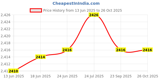 flipkart.com shikshapatri 3L Vegetable Shredder Meat Grinder, 800W Fruit & Onion Cutter,Garlic Peeler Electric Vegetable & Fruit Chopper shikshapatri Price History Graph from 13 Jun 2025 to 26 Oct 2025
