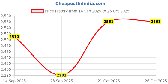 flipkart.com eversun 3layer 360 Degree Rotating Trolley Iron Kitchen Trolley eversun Price History Graph from 14 Sep 2025 to 25 Oct 2025