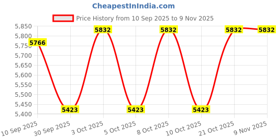 flipkart.com honeywolf 3LayerRound Warmwhite Crystal Chandelier for Living Room Chandelier Ceiling Lamp honeywolf Price History Graph from 10 Sep 2025 to 9 Nov 2025