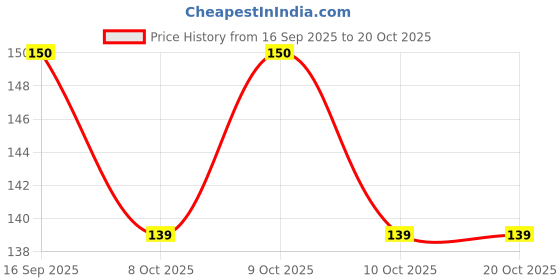 flipkart.com eltihr 3M 1100 Ear Plug Extra Soft, Reusable Earbuds Noise Cancellation (5 Pair) Ear Plug eltihr Price History Graph from 16 Sep 2025 to 20 Oct 2025
