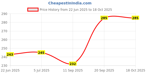 flipkart.com 3m 1110 Ear Plugs_P15F Ear Plug 3m Price History Graph from 22 Jun 2025 to 17 Oct 2025