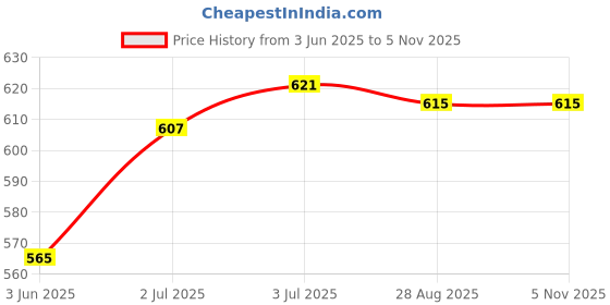 flipkart.com 3m 1270 Corded Foam Disposable Noise Reduction Ear Plugs -Pack of 10 Ear Plug 3m Price History Graph from 3 Jun 2025 to 5 Nov 2025