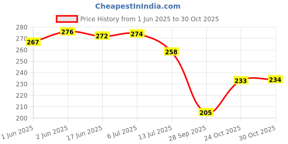 flipkart.com 4mech 3m + 5m Premium Plastic AutoLock Measuring Tape for Home and Professional Use Measurement Tape 4mech Price History Graph from 1 Jun 2025 to 30 Oct 2025