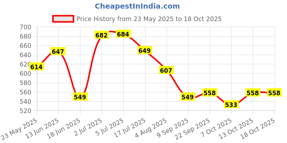 flipkart.com 3m Air Conditioner Cleaner & Antimicrobial Foam IS270101683 Vehicle Interior Cleaner 3m Price History Graph from 23 May 2025 to 17 Oct 2025