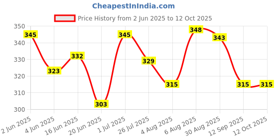 flipkart.com 3m Attachment Tape Self Adhesive Acrylic (Manual) 3m Price History Graph from 2 Jun 2025 to 12 Oct 2025
