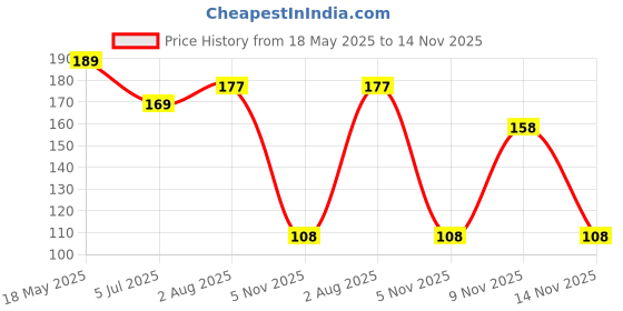 flipkart.com 3m Auto Reflection ENGINE OIL FLUSH 2WH 50ML Auto Reflection ENGINE OIL FLUSH 2WH 50ML Oil Flush and Treatment 3m Price History Graph from 18 May 2025 to 14 Nov 2025