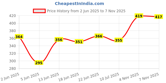 flipkart.com 3m AVAGARD CHG HANDRUB 500ML Hand Wash 3m Price History Graph from 2 Jun 2025 to 7 Nov 2025