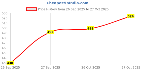 flipkart.com 3m AVAGARD HANDRUB 500ML Hand Sanitizer 3m Price History Graph from 26 Sep 2025 to 26 Oct 2025