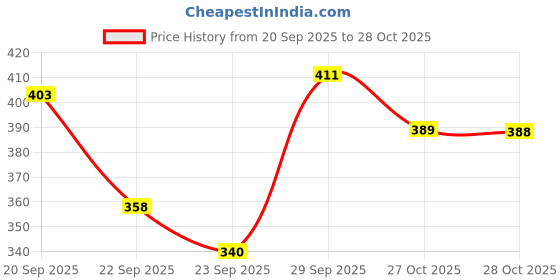 flipkart.com 3m BLUE HANDRUB 500ML Hand Rub 3m Price History Graph from 20 Sep 2025 to 28 Oct 2025