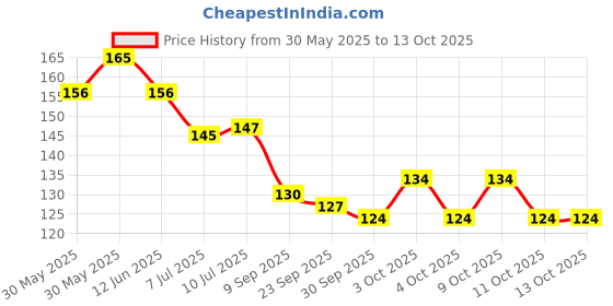 flipkart.com hbs 3m Canvas Paper Design,Craft 1 x 3 Mtrs Cotton Soft Touch Canvas Roll (Set of 1) hbs Price History Graph from 30 May 2025 to 13 Oct 2025