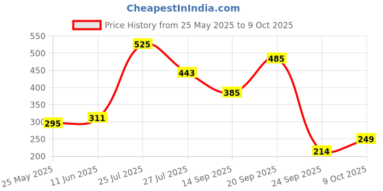 flipkart.com 3m car care Scratch Remover Wax 3m car care Price History Graph from 25 May 2025 to 9 Oct 2025