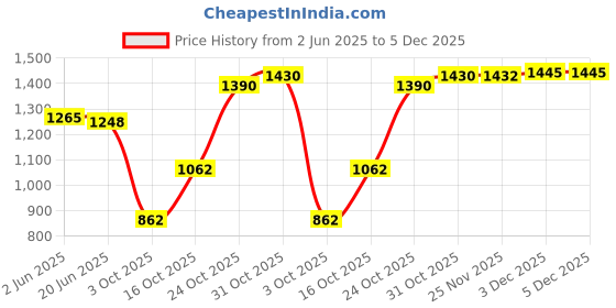 flipkart.com 3m Car combo kit (Dashboard Dresser 250ml + Car Shampoo 250ml + Tyre Dresser 250ml + Glass Cleaner 250ml) Car Washing Liquid 3m Price History Graph from 2 Jun 2025 to 4 Dec 2025