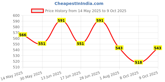 flipkart.com 3m Car Shampoo (250 ml) Combo 3m Price History Graph from 14 May 2025 to 9 Oct 2025