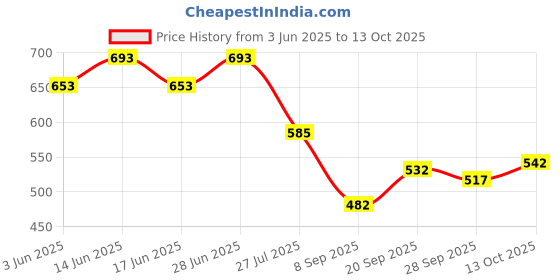 flipkart.com 3m Car Shampoo 250 ml + Premium Liquid 200 ml Combo 3m Price History Graph from 3 Jun 2025 to 13 Oct 2025