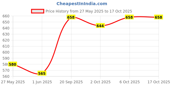 flipkart.com 3m Chain Lubricant, Rust and Corrosion Protection Spray(75g Each, Pack of 3) Chain Oil 3m Price History Graph from 27 May 2025 to 16 Oct 2025