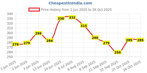 flipkart.com 3m Clear Plastic Tape - 2 Inch x 10 Yards - Pack of 1 First Aid Tape 3m Price History Graph from 1 Jun 2025 to 26 Oct 2025