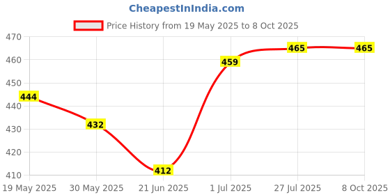 flipkart.com 3m Combo of Microfiber Cloth and Car Shampoo (250 ml) Combo 3m Price History Graph from 19 May 2025 to 6 Oct 2025